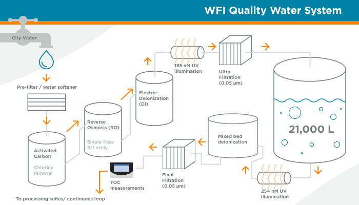 WFI QUality Water System